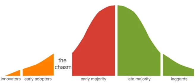 Product-life-cycle-crossing-the-chasm